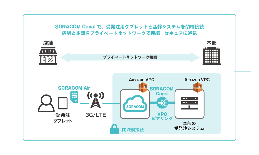 国分グローサーズチェーン株式会社 システム構成図