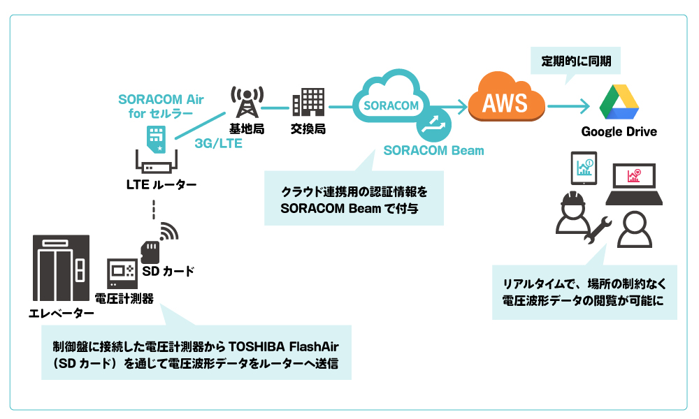 システム構成図