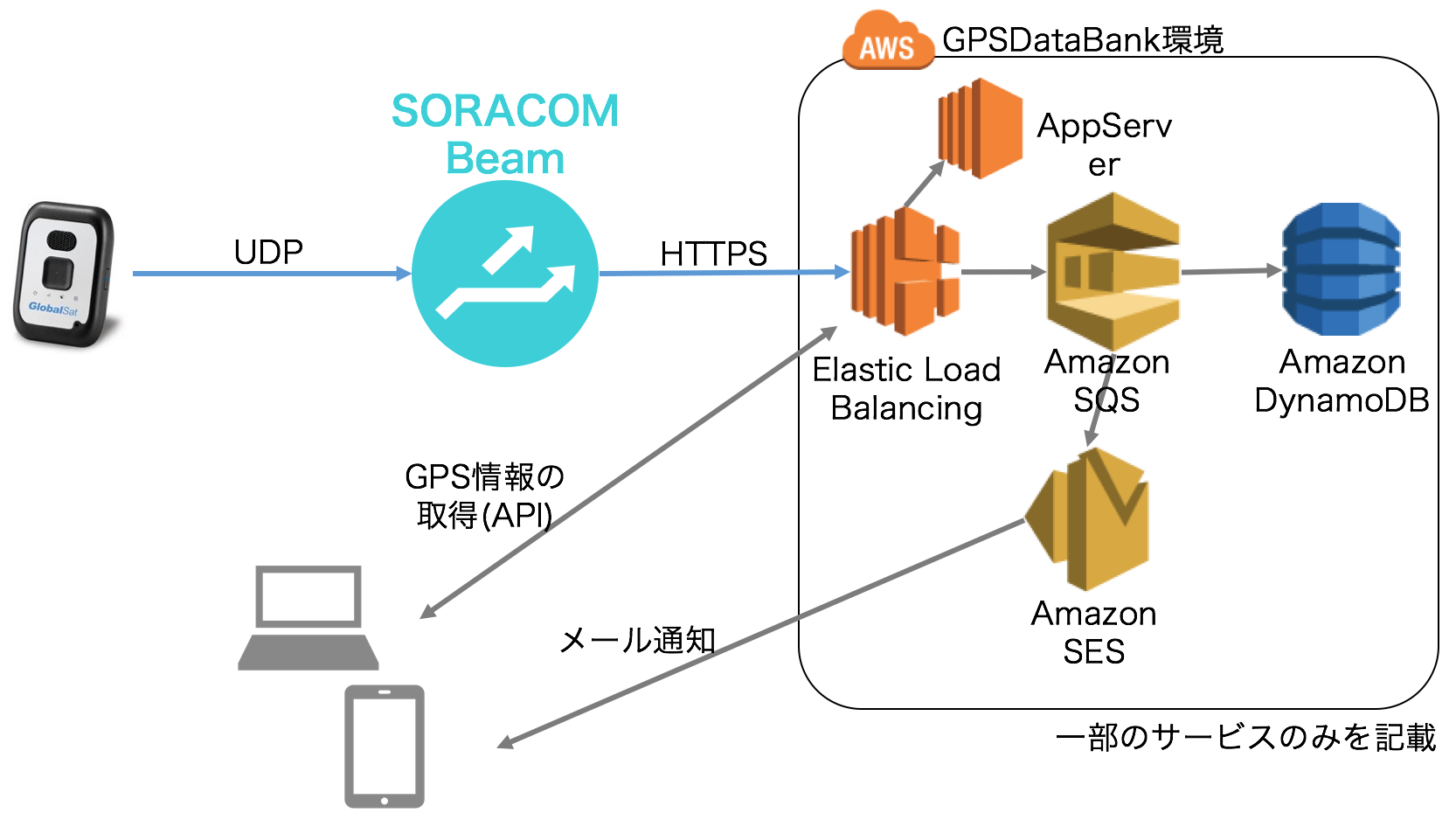 gpsdatabank_overview