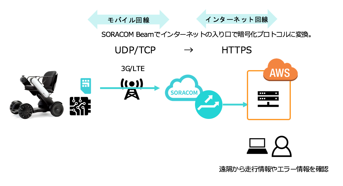 WHILL システム構成図