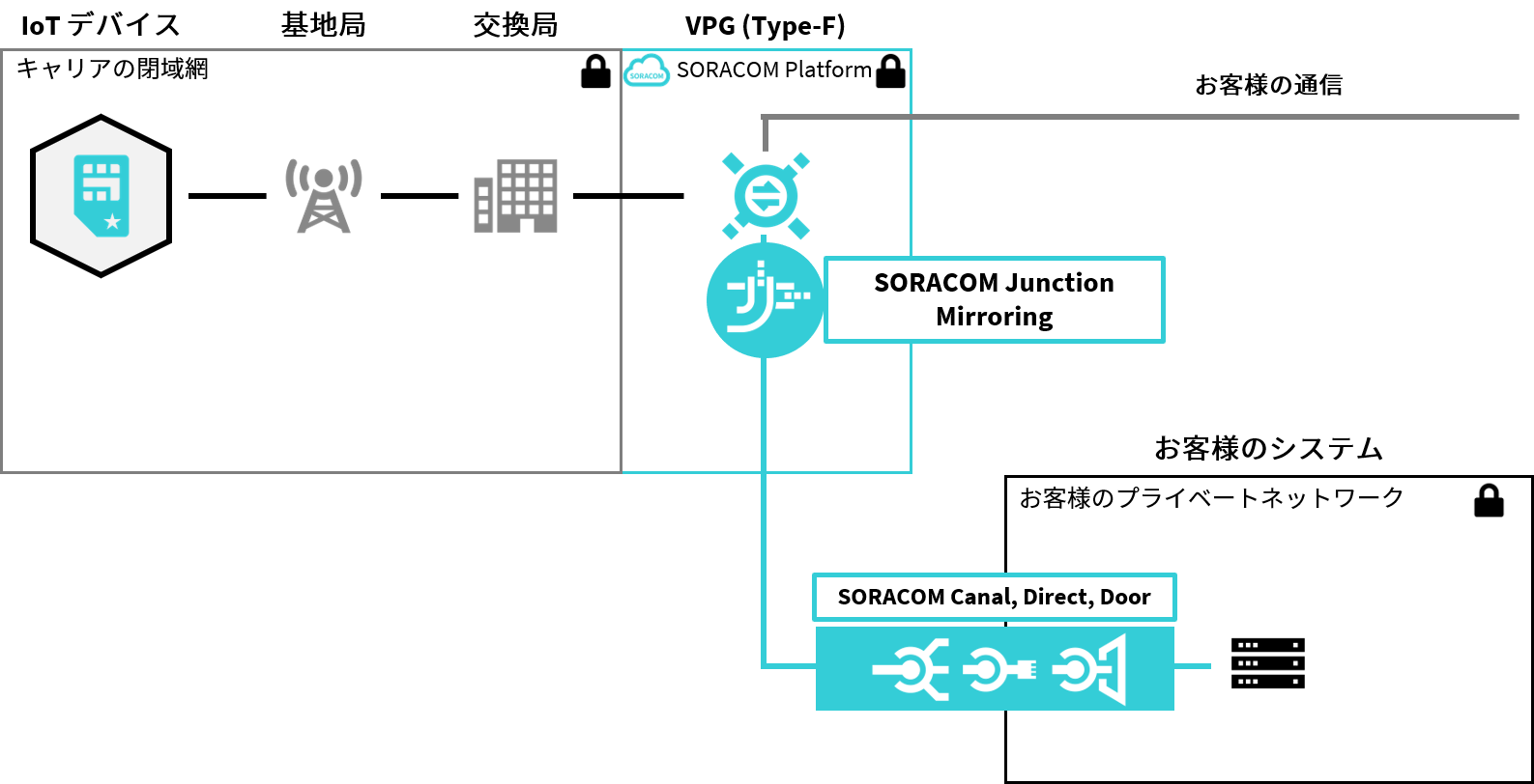 SORACOM Junction Mirroring