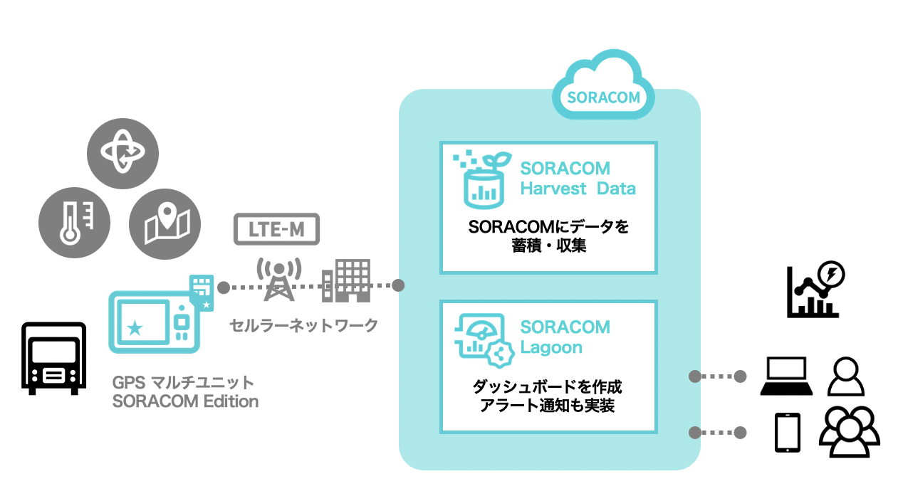 SORACOM Lagoon