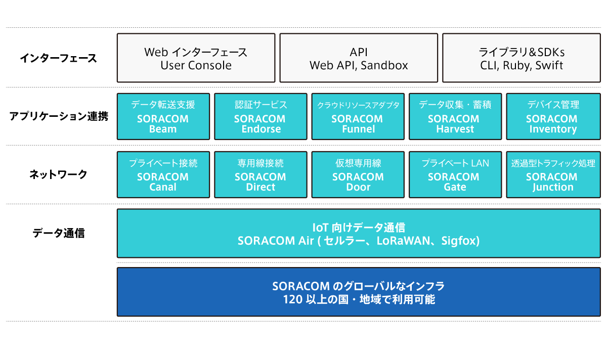 SORACOMのサービス
