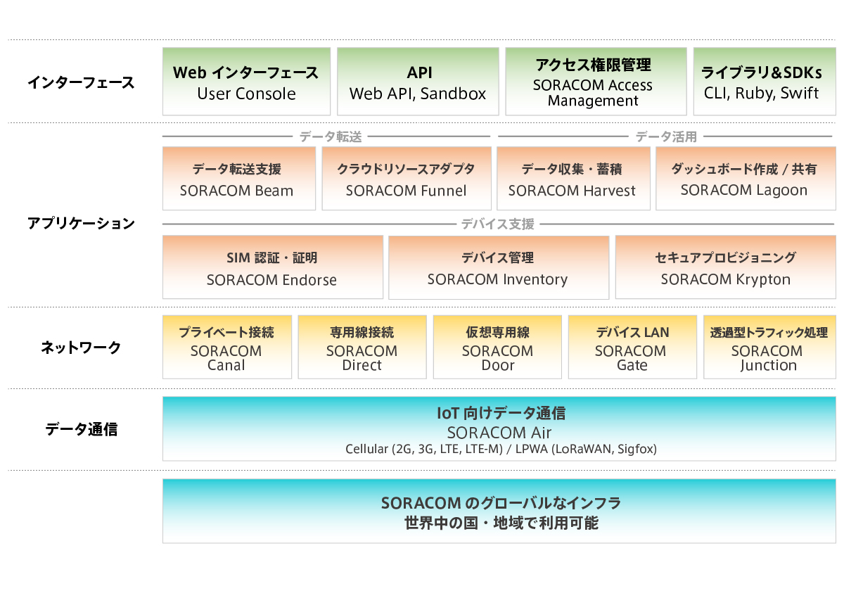 SORACOMのサービス