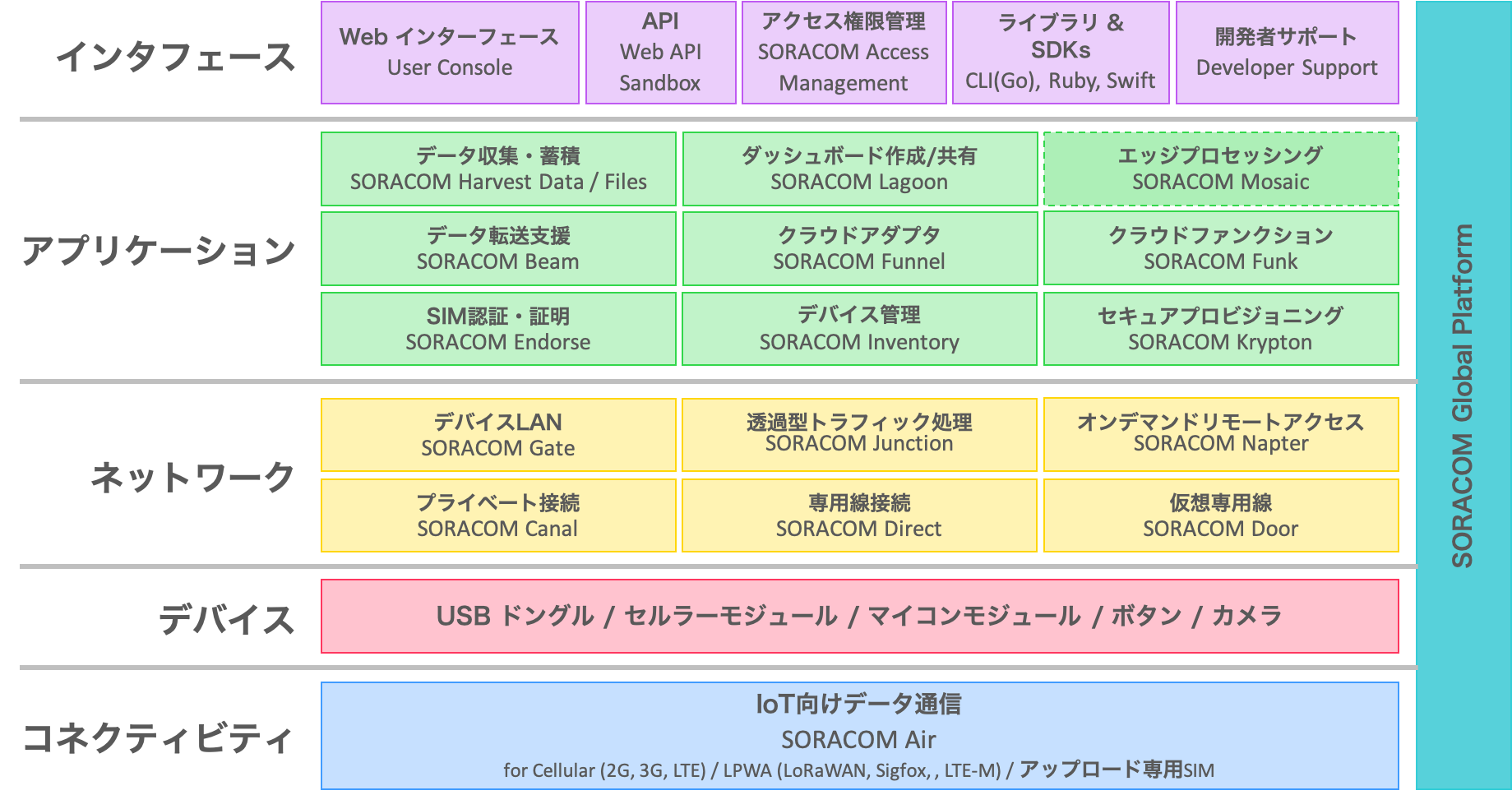 SORACOMのサービス