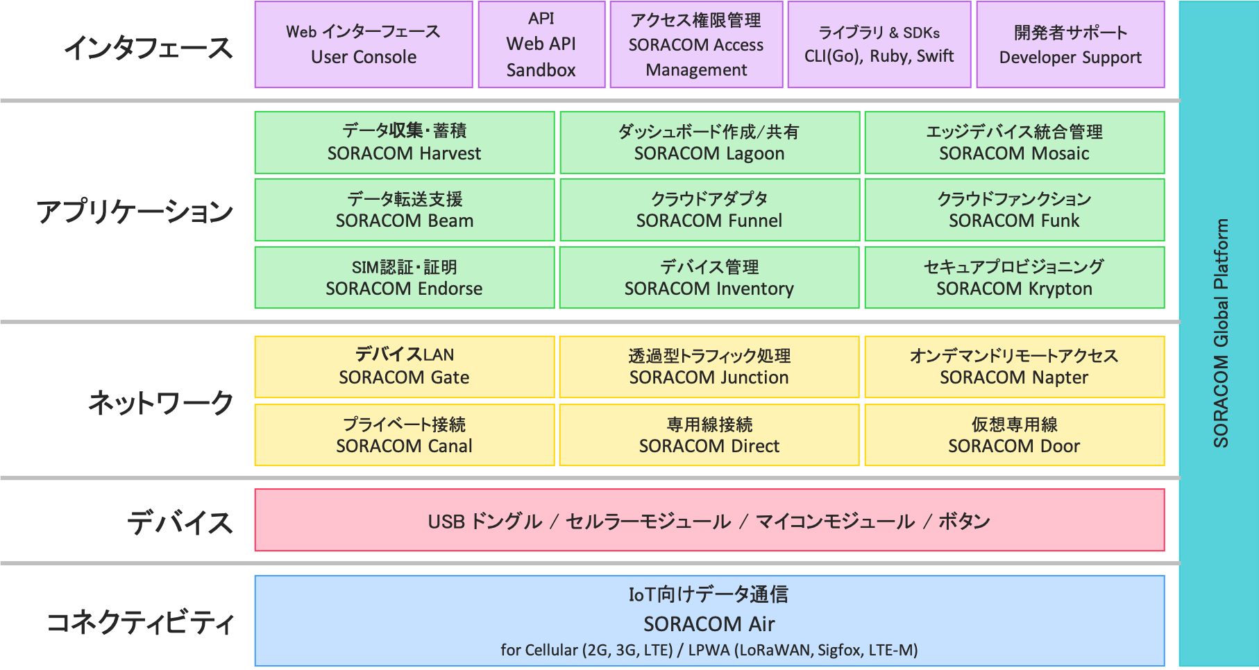 SORACOMのサービス