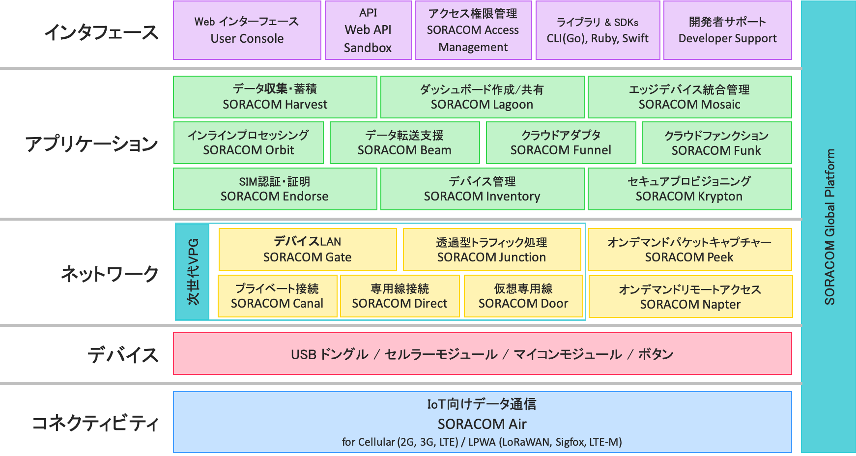SORACOMのサービス