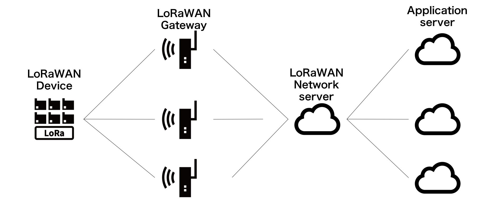 LoRaWAN システム構成