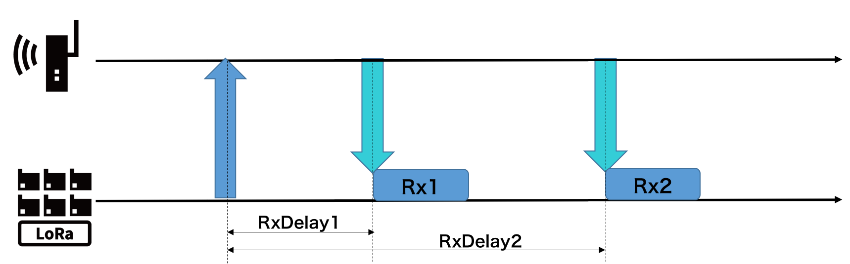 LoRaWAN ClassA