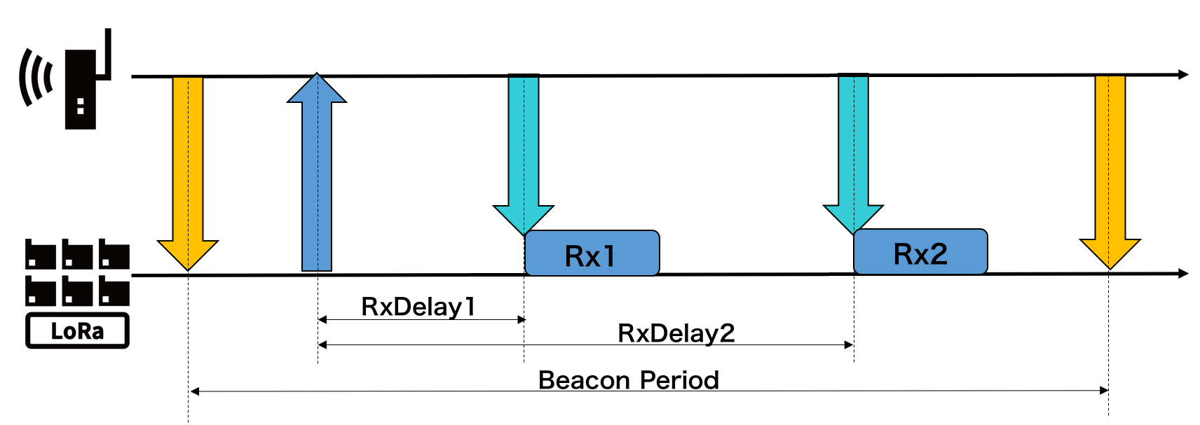 LoRaWAN ClassB