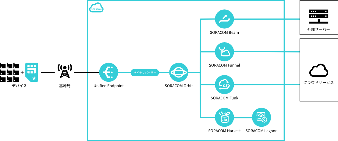 SORACOM Orbit