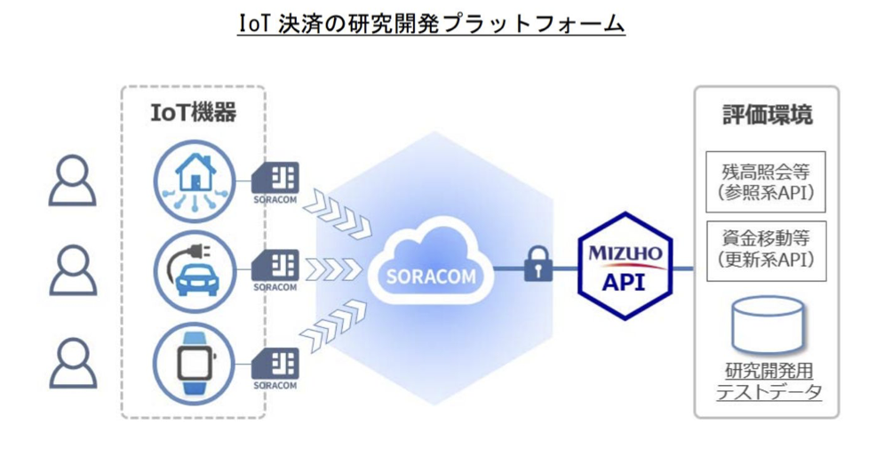 Mizuho IoT Platform