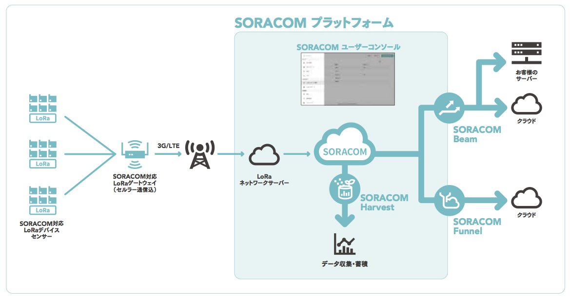 「SORACOM」プラットフォームを活用した、LoRaWAN システム構成イメージ