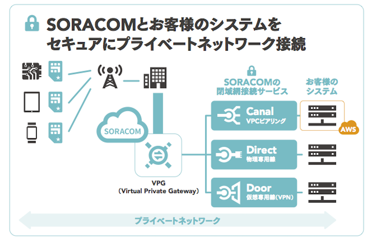 SORACOM_Door