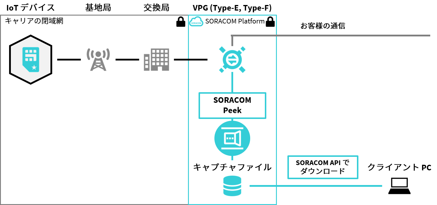 SORACOM Peek