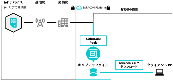 SORACOM Peek