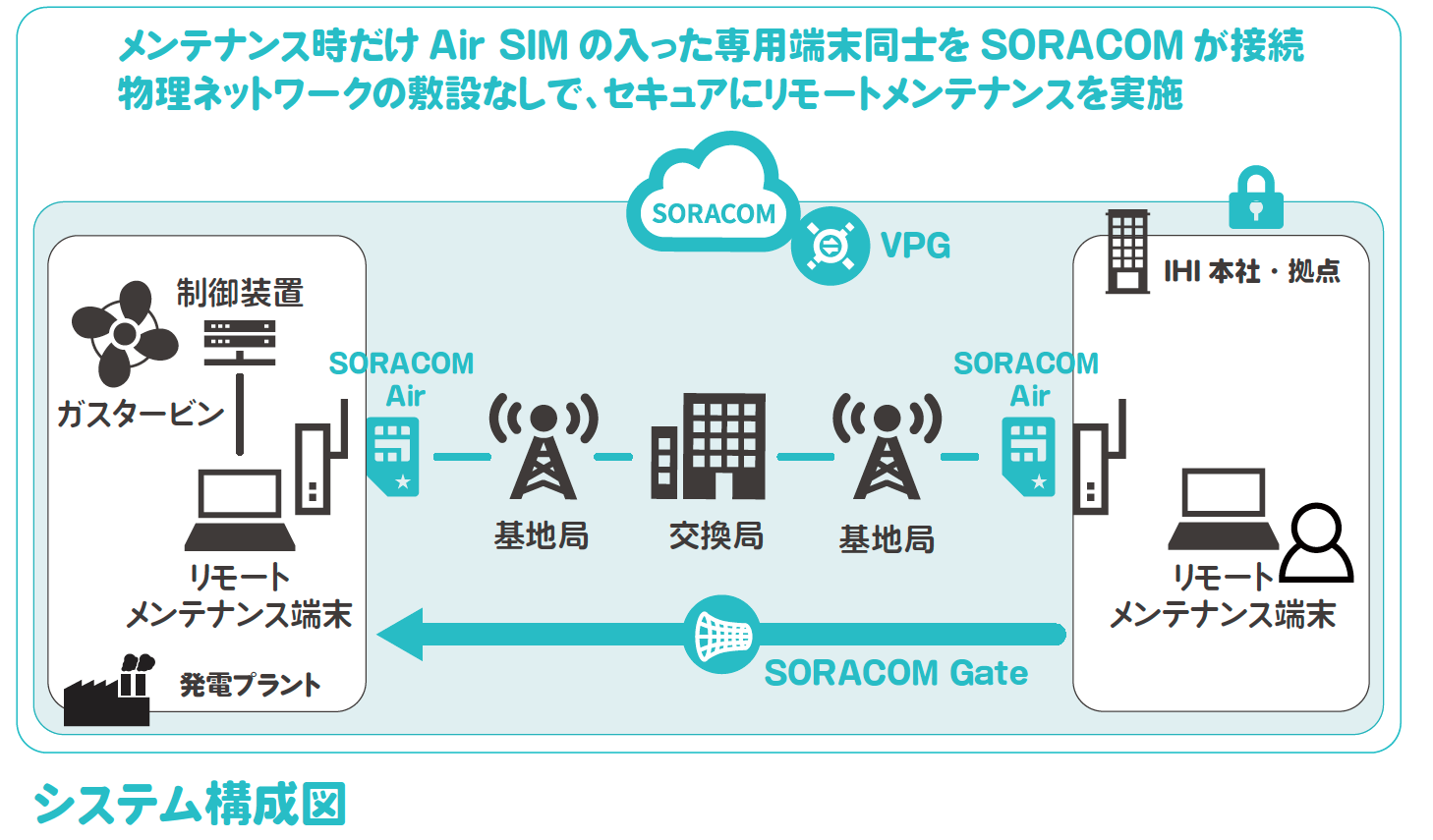 お客様事例 株式会社ihi Iot プラットフォーム 株式会社ソラコム