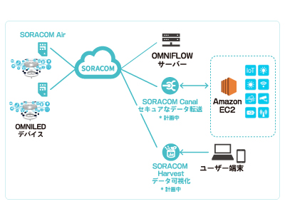 OMNIFLOW, S.A.