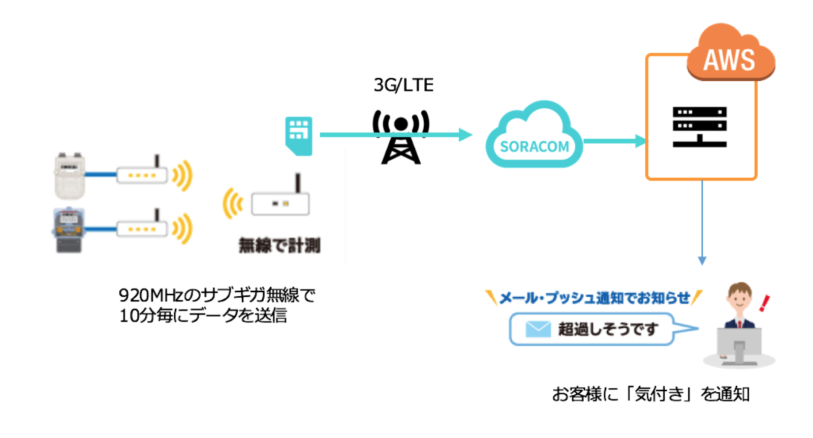 大阪ガス株式会社