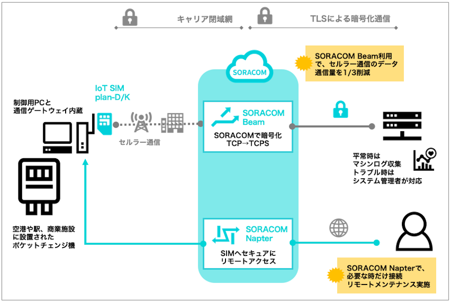 株式会社ポケットチェンジ