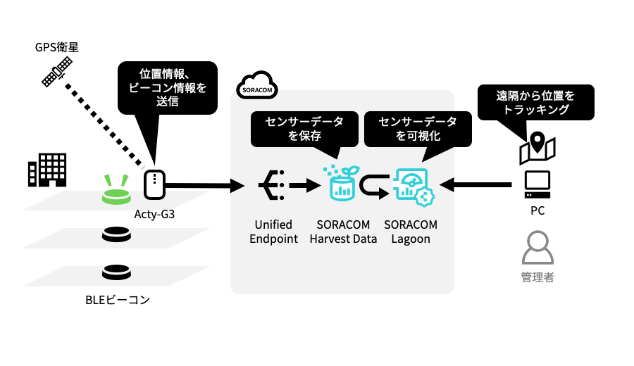 Iotで荷物を追跡したい Soracom ソラコム Iot Diy レシピ