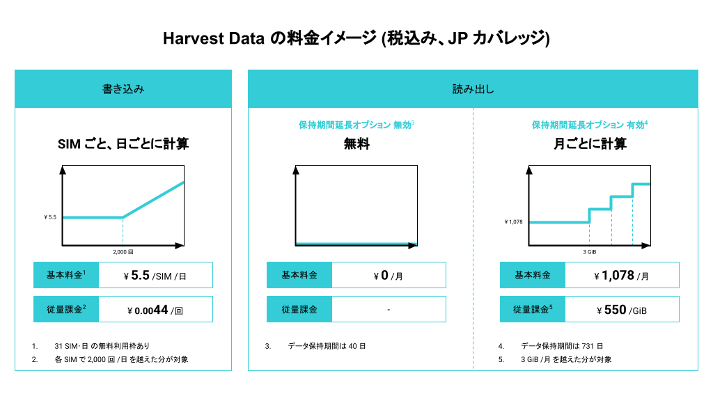Harvest Data の料金イメージ