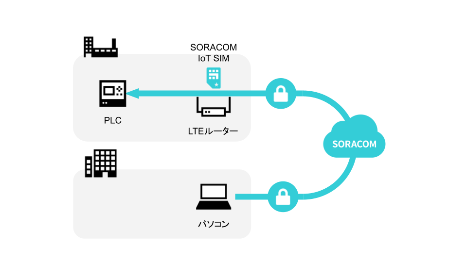 IoTで、PLCを安全に遠隔メンテナンス：KEYENCE KV-8000 - SORACOM