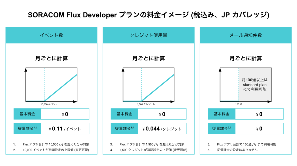 SORACOM Flux Developer プランの料金イメージ
