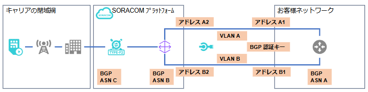 図2: VLAN A/BとIPアドレス設定