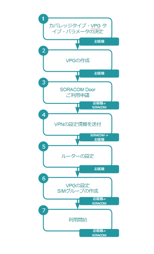 SORACOM Door利用開始の手順