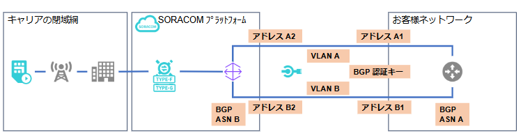 図1: BGP ASN A/Bの設定