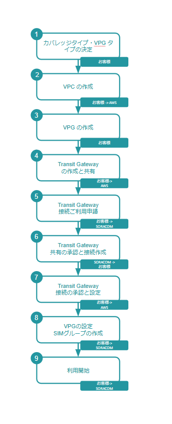 Canal Transit Gateway 接続利用開始の手順